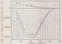 An illustration from Micarta propellers IV : technical methods of design (1924)
