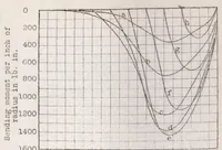 An illustration from Micarta propellers IV : technical methods of design (1924)