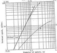 Picture 2 of 2 from The resistance to the steady motion of small spheres in fluids (1926), leaf 17