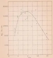 An illustration from Lateral Failure of Spars (1926)
