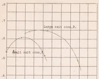 Picture 3 of 3 from Study of open jet wind tunnel cones (1927), leaf 20