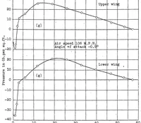 An illustration from Pressure distribution on wing ribs of the VE-7 and TS airplanes in flight (1927)