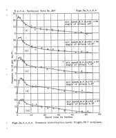 Picture 5 of 6 from Pressure distribution on wing ribs of the VE-7 and TS airplanes in flight (1927), leaf 14