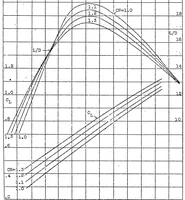An illustration from Propeller design: extension of test data on a family of model propellers by means of the modified blade element theory II (1926)