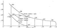 An illustration from Propeller design: extension of test data on a family of model propellers by means of the modified blade element theory II (1926)