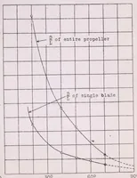 An illustration from Model Tests on the Economy and Effectiveness of Helicopter Propellers (1925)