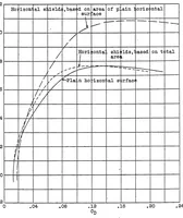 An illustration from The effect of tip shields on a horizontal tail surface (1928)