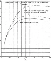 An illustration from The effect of tip shields on a horizontal tail surface (1928)