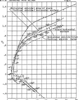 An illustration from The effect of tip shields on a horizontal tail surface (1928)