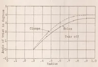 Picture 2 of 3 from Determination of Propeller Deflection by Means of Static Load Tests on Models (1928), leaf 10