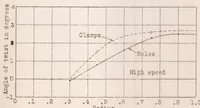 An illustration from Determination of Propeller Deflection by Means of Static Load Tests on Models (1928)