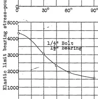 An illustration from Bearing strength of wood under steel aircraft bolts and washers and other factors influencing fitting design (1928)