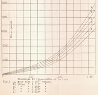 An illustration from Strength in Shear of the Thin Curved Sheets of Alclad (1930)