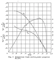 An illustration from Test of a model propeller with symmetrical blade sections (1926)