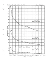 An illustration from Pressure distribution on wing ribs of the VE-7 and TS airplanes in flight Part II : pull-ups (1928)