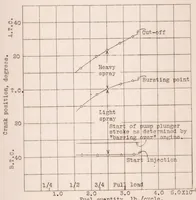 An illustration from The Determination of Several Spray Characteristics of a High-Speed Oil Engine Injection System with an Oscilloscope (1928)