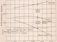 An illustration from The Determination of Several Spray Characteristics of a High-Speed Oil Engine Injection System with an Oscilloscope (1928)