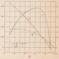 An illustration from The Effect of Fillets Between Wings and Fuselage on the Drag and Propulsive Efficiency of an Airplane (1928)