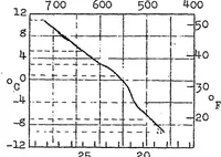 An illustration from Speed measurements made by Division "A" of the airplane director (1923)