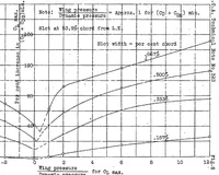 An illustration from Wind tunnel tests on airfoil boundary control using a backward opening slot (1929)