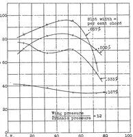 An illustration from Wind tunnel tests on airfoil boundary control using a backward opening slot (1929)