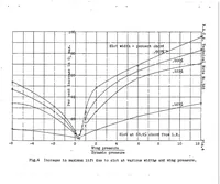Picture 3 of 6 from Wind tunnel tests on airfoil boundary control using a backward opening slot (1929), leaf 9