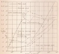 An illustration from Wind Tunnel Tests on an Airfoil Equipped with a Split Flap and a Slot (1929)