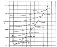 An illustration from A new method for the prediction of airplane performance (1929)