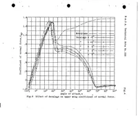 An illustration from Wind tunnel pressure distribution tests on a series of biplane wing models Part II : effects of changes in decalage, dihedral, sweepback and overhang (1929)