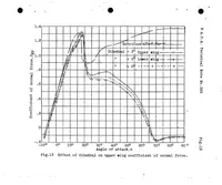 An illustration from Wind tunnel pressure distribution tests on a series of biplane wing models Part II : effects of changes in decalage, dihedral, sweepback and overhang (1929)