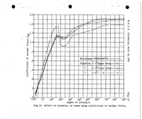 An illustration from Wind tunnel pressure distribution tests on a series of biplane wing models Part II : effects of changes in decalage, dihedral, sweepback and overhang (1929)