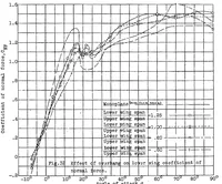 An illustration from Wind tunnel pressure distribution tests on a series of biplane wing models Part II : effects of changes in decalage, dihedral, sweepback and overhang (1929)