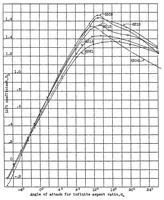 An illustration from Tests of N.A.C.A. airfoils in the variable-density wind tunnel Series 43 and 63 (1931)
