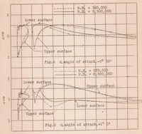 An illustration from Pressure Distribution on a Slotted R.A.F. 31 Airfoil in the Variable Density Wind Tunnel (1929)
