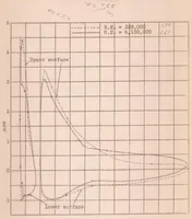 Picture 4 of 6 from Pressure Distribution on a Slotted R.A.F. 31 Airfoil in the Variable Density Wind Tunnel (1929), leaf 18