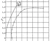 An illustration from Some studies on the aerodynamic effect of the gap between airplane wings and fuselages (1929)