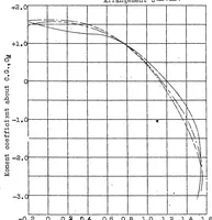 An illustration from Some studies on the aerodynamic effect of the gap between airplane wings and fuselages (1929)