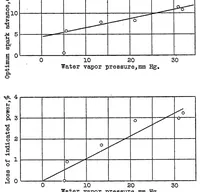 An illustration from Correcting engine tests for humidity (1929)