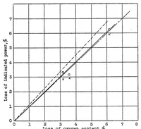 An illustration from Correcting engine tests for humidity (1929)