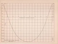 An illustration from An Investigation of the Phenomenon of Separation in the Air Flow Around Simple Quadric Cylinders (1930)