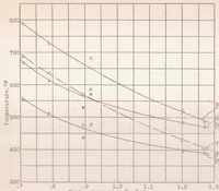 An illustration from The Effect of Fuel Consumption on Cylinder Temperatures and Performance of a Cowled Wright J-5 Engine (1929)