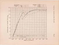 An illustration from Wind Tunnel Pressure Distribution Tests on a Series of Biplane Wing Models (1929)