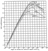 An illustration from Tests of N.A.C.A. airfoils in the variable-density wind tunnel Series 45 and 65 (1931)