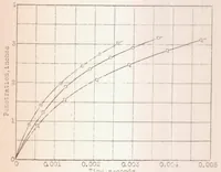 An illustration from Some Effects of Air Flow on the Penetration and Distribution of Oil Sprays (1929)