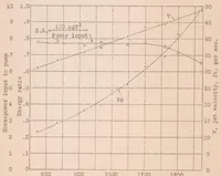 An illustration from Experiments with a Model Water Tunnel (1930)