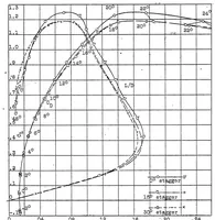 An illustration from Preliminary biplane tests in the variable density wind tunnel (1928)