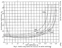 An illustration from Tests of N.A.C.A. airfoils in the variable density wind tunnel Series 44 and 64 (1931)