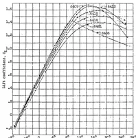 An illustration from Tests of N.A.C.A. airfoils in the variable density wind tunnel Series 44 and 64 (1931)