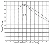 An illustration from Tests of N.A.C.A. airfoils in the variable density wind tunnel Series 44 and 64 (1931)