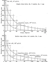 An illustration from The effectiveness of a double-stem injection valve in controlling combustion in a compression-ignition engine (1931)